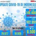Update Corona 21 Agustus: Tambahan Yang Sembuh Lebih Banyak Dari Kasus Positif Baru