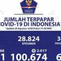 Tambahan Kasus Positif Corona Hari Ini Kembali Tembus 2 Ribu