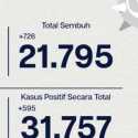 Kabar Baik, Kasus Sembuh Covid-19 Ibukota Bertambah 726 Orang