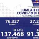 Update Corona 15 Agustus: Tambahan Kasus Positif Tembus 2.245, Kasus Sembuh Turun