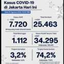 Update Corona Jakarta 24 Agustus: Terpapar 659 Orang, Yang Sembuh 1.896 Orang