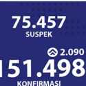 Update Corona: Kasus Positif Tembus 151.498, Sembuh Sudah Capai 105.198, Meninggal 6.594