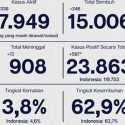 Masih Meningkat, Kasus Covid-19 Ibukota Bertambah 597 Orang