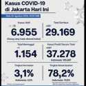 Bertambah 816 Orang, Persentase Kasus Positif Corona Jakarta Masih Di Atas Standar WHO