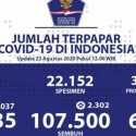 Update Covid-19: Positif Bertambah 2.037 Pasien, Sembuh Nambah 2.302 Orang