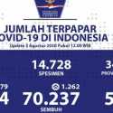 Update Corona 3 Agustus, Positif Nambah 1.679, Sembuh 1.262, Meninggal 66