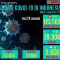 Tambahan Kasus Positif Corona 8 Agustus Kembali Tembus 2 Ribu, Total Sekarang 123.503 Kasus