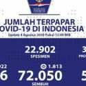 Update Corona 4 Agustus: Positif Bertambah 1.922 Kasus, Pasien Sembuh Nambah 1.813 Orang