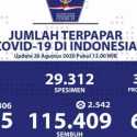 Update 26 Agustus: Positif Covid-19 Bertambah 2.306 Orang, Totalnya 160.165 Kasus