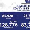 Kasus Corona Bertambah 1.693 Orang, Total Per 11 Agustus Tembus 128.776