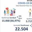 Persentase Kesembuhan Pasien Covid-19 Di Jatim Terus Lewati Angka Nasional