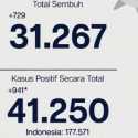 Bertambah 941 Kasus, Total Positif Covid-19 Di Ibukota 41.250 Orang