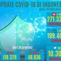 Bertambah 4.494 Kasus, Total 271.339 Orang Terjangkit Covid-19