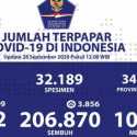 Update Covid-19 Hari Ini: Tambahan Pasien Sembuh Lebih Banyak Dibanding Kasus Positif