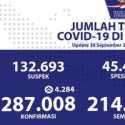 Data 30 September, Positif Covid-19 Bertambah 4.284 Orang, Totalnya 287.008 Kasus