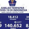 Update Corona 7 September: Positif Bertambah 2.880, 2.077 Pasien Sembuh