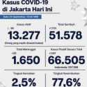 Jumlah Kasus Positif Dan Sembuh Covid-19 Ibukota Hari Ini Beda Tipis
