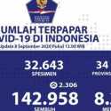 Update Corona: Kasus Positif Tembus 200 Ribu, Sembuh 142.958, Meninggal 8.230
