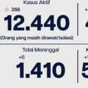 Kasus Positif Covid-19 Jakarta Bertambah 1.492 Orang