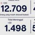 Corona Jakarta Masih Tinggi, Kasus Positif Hari Ini Nambah 1.505 Pasien