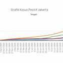 Positif Covid-19 Di Jakarta Hampir Tembus 50 Ribu Kasus