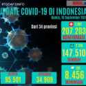 Rekor Lagi, 3.861 Kasus Baru Covid-19 Hari Ini, Total 207.203 Kasus
