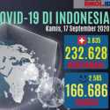 Corona 17 September: Positif 232.628, Sembuh 16.686, Meninggal 9.222