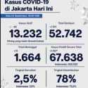 Tingkat Kesembuhan Covid-19 Ibukota Capai 78 Persen