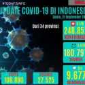 Tambahan Positif Corona Tembus Rekor 4.176, Total Kasusnya 248.852 Orang
