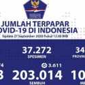Update Covid-19 Nasional: Positif 275.213 Orang, 203.014 Sembuh