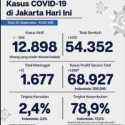 Alhamdulillah, Tingkat Kesembuhan Covid-19 Ibukota Terus Meningkat