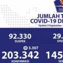 Update Corona 9 September: Tambahan Positif 3.307 Kasus, Sembuh 2.242 Pasien, Meninggal 106 Orang