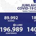 Data 7 September, Kasus Positif Covid-19 Lebih Tinggi Dibandingkan Pasien Sembuh
