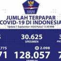 Update Corona 1 September: 30.625 Spesimen Diperiksa, Kasus Positif Bertambah 2.775