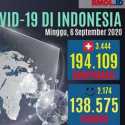 Bertambah 3.444 Kasus, Total Pasien Positif Covid-19 Tembus 194.109 Orang