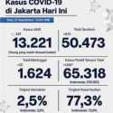 Kasus Pasien Sembuh Covid-19 Ibukota Tembus 50.473 Orang