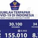 Masih Bertambah 3 Ribuan, Total Positif Covid-19 Tembus 218.382 Kasus, 155.010 Sembuh