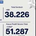 Covid-19 Di Ibukota Tembus 51 Ribu Kasus