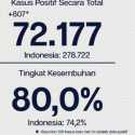 Alhamdulillah, Tingkat Kesembuhan Covid-19 Di Ibukota Capai 80 Persen
