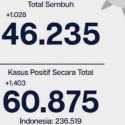 Hari Ini, Total Kasus Positif Covid-19 Di Ibukota Tembus 60.875