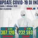 Pasien Sembuh Tambah Banyak, Totalnya 232.593 Orang, Kasus Positif Aktif 74.527 Orang