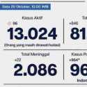 Bertambah 964 Orang, Positif Covid-19 Ibukota Tembus 96.217 Kasus