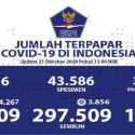 Update Corona 21 Oktober: Total Kasus Positif 373.109, Kasus Sembuh 297.509, Kasus Aktif 75.600