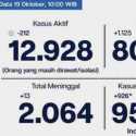 Meski Terus Menurun, Persentase Kasus Positif Ibukota Masih Di Atas WHO