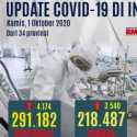 Kasus Positif Corona Bertambah 4.174 Di Awal Oktober, Lebih Besar Dari Pasien Sembuh
