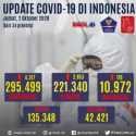 Update 2 Oktober: Jumlah Kasus Sembuh Naik Menjadi 221.340, Positif 295.449