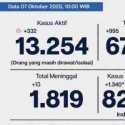 Bertambah 1.340 Orang, Positif Corona Ibukota Tembus 82.383 Kasus