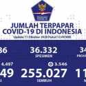 Pasien Sembuh Covid-19 Bertambah 3.546 Orang, Terbanyak Dari DKI Jakarta