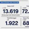 Bertambah 1.168 Orang, Positif Covid-19 Ibukota Tembus 88.174 Kasus