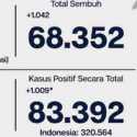 Update Covid-19 Jakarta: Positif 83.392, Sembuh 68.352, Meninggal 1.838